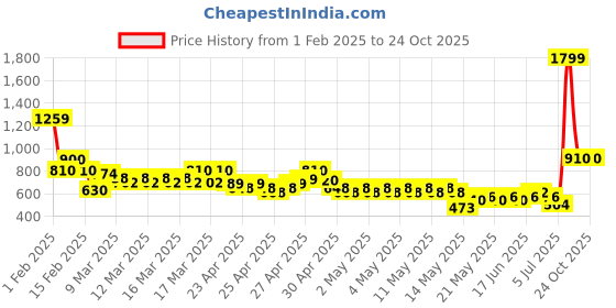 ajio.com buda jeans co Women Lightly Washed Barrel Fit Jeans buda jeans co Price History Graph from 1 Feb 2025 to 22 Oct 2025