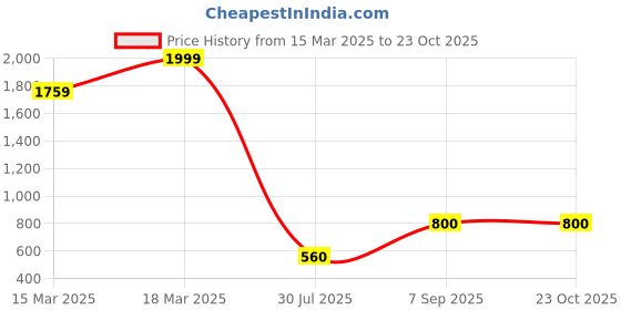 ajio.com buda jeans co Women Lightly Washed Distressed Slim Fit Jeans buda jeans co Price History Graph from 15 Mar 2025 to 23 Oct 2025
