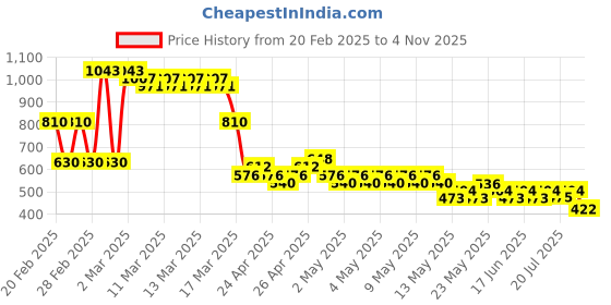 ajio.com buda jeans co Women Lightly Washed Flared Cargo Jeans buda jeans co Price History Graph from 20 Feb 2025 to 4 Nov 2025