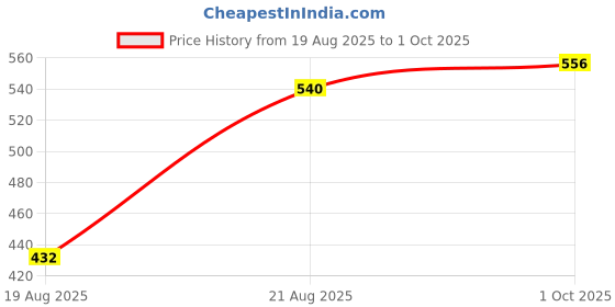 ajio.com buda jeans co Women Lightly Washed High-Rise Slim Straight Fit Jeans buda jeans co Price History Graph from 19 Aug 2025 to 1 Oct 2025
