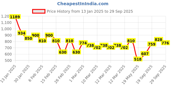 ajio.com buda jeans co Women Lightly Washed Wide Jeans buda jeans co Price History Graph from 13 Jan 2025 to 29 Sep 2025