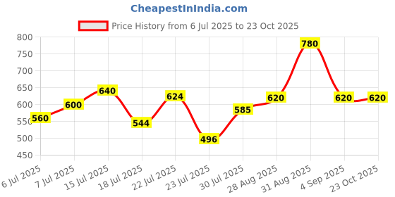ajio.com buda jeans co Women Lightly Washed Wide Jeans buda jeans co Price History Graph from 6 Jul 2025 to 23 Oct 2025