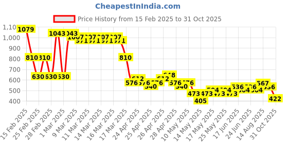 ajio.com buda jeans co Women Lightly Washed Wide-Leg Jeans buda jeans co Price History Graph from 15 Feb 2025 to 31 Oct 2025