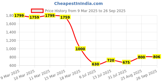 ajio.com buda jeans co Women Lightly Washed Wide-Leg Jeans buda jeans co Price History Graph from 9 Mar 2025 to 26 Sep 2025