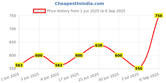 ajio.com buda jeans co Women Loose Fit Cotton Top buda jeans co Price History Graph from 1 Jun 2025 to 6 Sep 2025