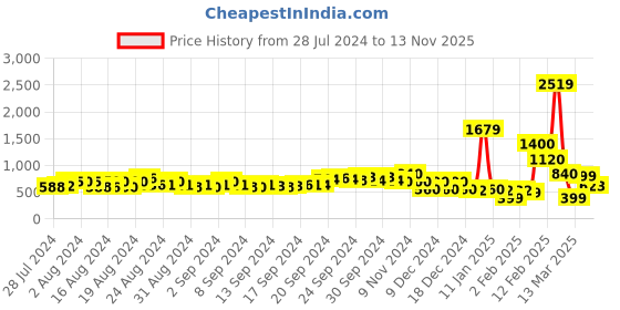 ajio.com buda jeans co Women Low-Top Lace-Up Sneakers buda jeans co Price History Graph from 28 Jul 2024 to 13 Nov 2025