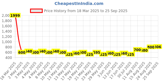ajio.com buda jeans co Women Mid-Rise Flared Jeans buda jeans co Price History Graph from 18 Mar 2025 to 25 Sep 2025