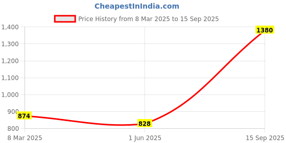 ajio.com buda jeans co Women Mid Rise Jeans buda jeans co Price History Graph from 8 Mar 2025 to 15 Sep 2025