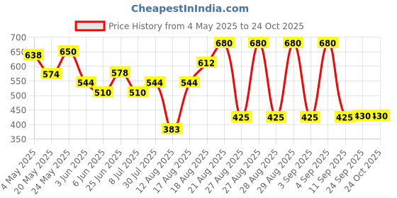 ajio.com buda jeans co Women Mid-Rise Relaxed Fit Joggers buda jeans co Price History Graph from 4 May 2025 to 24 Oct 2025