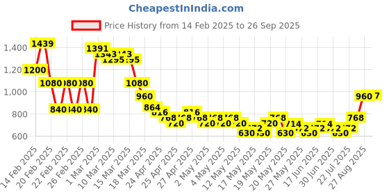ajio.com buda jeans co Women Mid-Wash Baggy Fit Jeans buda jeans co Price History Graph from 14 Feb 2025 to 26 Sep 2025