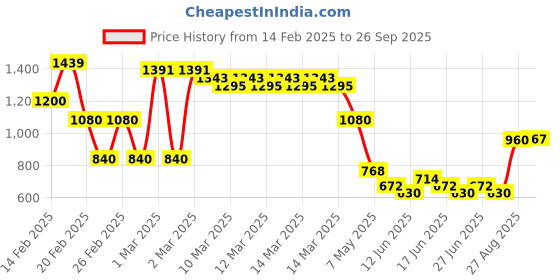 ajio.com buda jeans co Women Mid-Wash Baggy Fit Jeans buda jeans co Price History Graph from 14 Feb 2025 to 26 Sep 2025