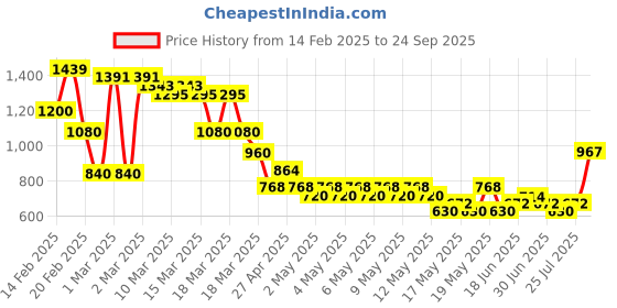ajio.com buda jeans co Women Mid-Wash Baggy Fit Jeans buda jeans co Price History Graph from 14 Feb 2025 to 24 Sep 2025