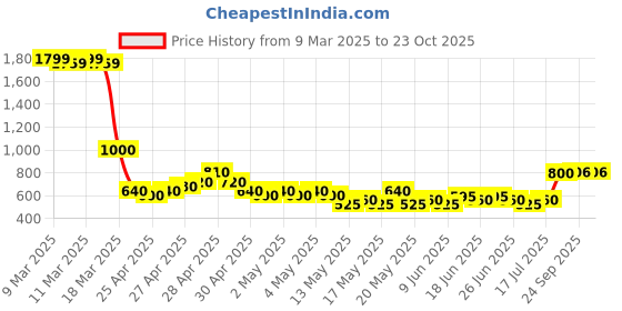 ajio.com buda jeans co Women Mid-Wash Flared Jeans buda jeans co Price History Graph from 9 Mar 2025 to 23 Oct 2025
