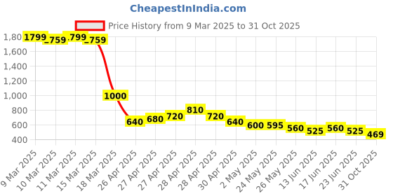 ajio.com buda jeans co Women Mid-Wash Flared Jeans buda jeans co Price History Graph from 9 Mar 2025 to 31 Oct 2025