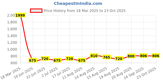 ajio.com buda jeans co Women Mid-Wash Flared Jeans buda jeans co Price History Graph from 18 Mar 2025 to 23 Oct 2025