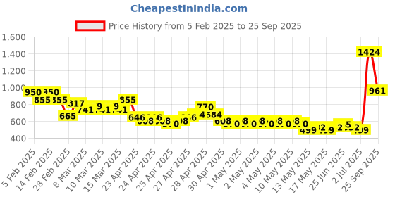 ajio.com buda jeans co Women Mid-Wash Pleat-Front Wide-Leg Jeans buda jeans co Price History Graph from 5 Feb 2025 to 25 Sep 2025