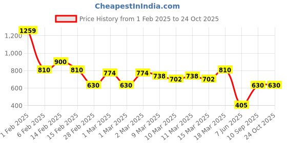 ajio.com buda jeans co Women Mid-Wash Straight Fit Jeans buda jeans co Price History Graph from 1 Feb 2025 to 23 Oct 2025
