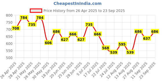 ajio.com buda jeans co Women Midi Pencil Skirt buda jeans co Price History Graph from 26 Apr 2025 to 23 Sep 2025