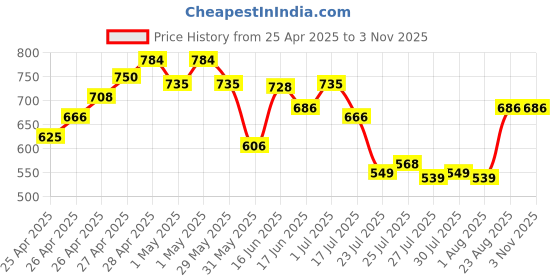 ajio.com buda jeans co Women Midi Pencil Skirt buda jeans co Price History Graph from 25 Apr 2025 to 2 Nov 2025