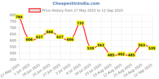 ajio.com buda jeans co Women Midi Pencil Skirt buda jeans co Price History Graph from 27 May 2025 to 12 Sep 2025