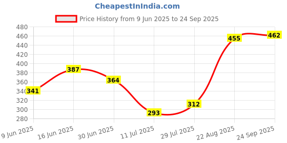 ajio.com buda jeans co Women Oversized Fit Shirt buda jeans co Price History Graph from 9 Jun 2025 to 24 Sep 2025