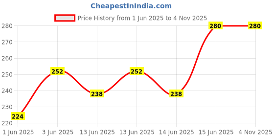 ajio.com buda jeans co Women Oversized Round-Neck Cotton T-Shirt buda jeans co Price History Graph from 1 Jun 2025 to 2 Nov 2025