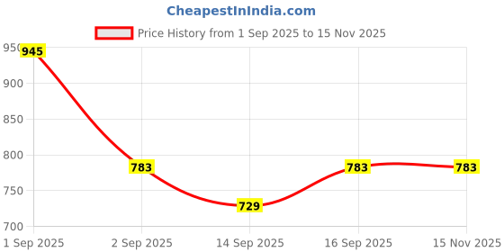 ajio.com buda jeans co Women Patch-work Track Pants buda jeans co Price History Graph from 1 Sep 2025 to 15 Nov 2025
