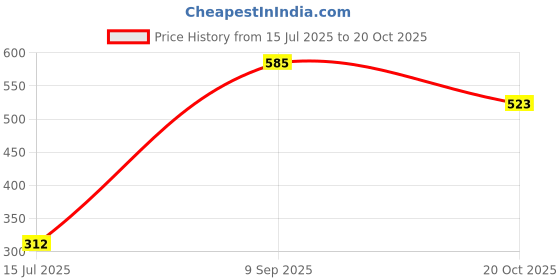 ajio.com buda jeans co Women Patterned Boxy Fit Shirt with Patch Pocket buda jeans co Price History Graph from 15 Jul 2025 to 20 Oct 2025