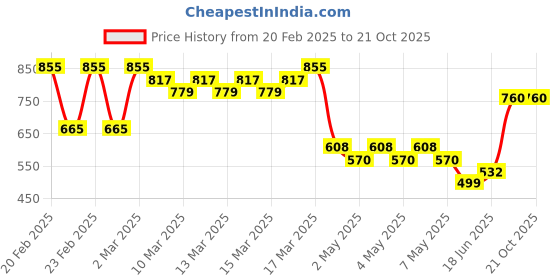 ajio.com buda jeans co Women Pleated A-Line Dress buda jeans co Price History Graph from 20 Feb 2025 to 21 Oct 2025