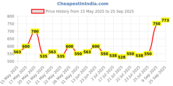 ajio.com buda jeans co Women Regular Fit Cotton Shirt buda jeans co Price History Graph from 15 May 2025 to 25 Sep 2025
