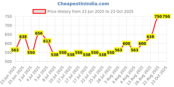 ajio.com buda jeans co Women Regular Fit Cotton Shirt buda jeans co Price History Graph from 23 Jun 2025 to 23 Oct 2025
