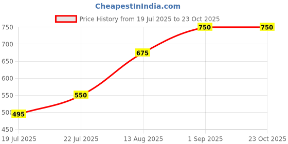 ajio.com buda jeans co Women Regular Fit Cotton Shirt buda jeans co Price History Graph from 19 Jul 2025 to 22 Oct 2025