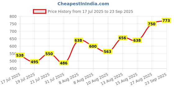 ajio.com buda jeans co Women Regular Fit Cotton Shirt buda jeans co Price History Graph from 17 Jul 2025 to 23 Sep 2025