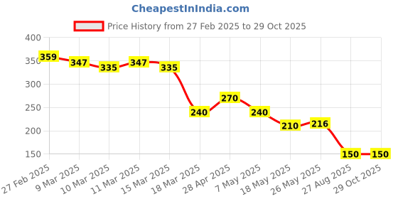 ajio.com buda jeans co Women Regular Fit Crew-Neck T-Shirt buda jeans co Price History Graph from 27 Feb 2025 to 29 Oct 2025