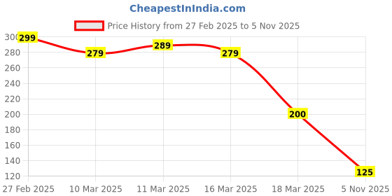 ajio.com buda jeans co Women Regular Fit Crew-Neck T-Shirt buda jeans co Price History Graph from 27 Feb 2025 to 5 Nov 2025