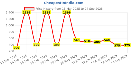 ajio.com buda jeans co Women Regular Fit Crop Shirt buda jeans co Price History Graph from 13 Mar 2025 to 24 Sep 2025