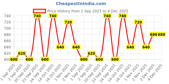ajio.com buda jeans co Women Regular Fit Hoodie with Drawstring buda jeans co Price History Graph from 1 Sep 2025 to 4 Dec 2025