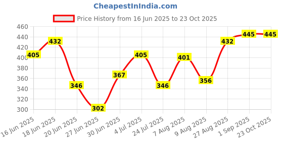 ajio.com buda jeans co Women Regular Fit Round Neck T-Shirt buda jeans co Price History Graph from 16 Jun 2025 to 23 Oct 2025