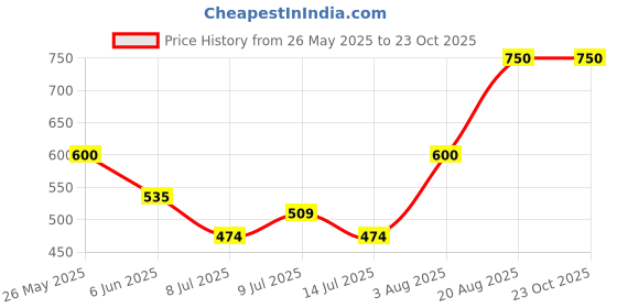 ajio.com buda jeans co Women Regular Fit Shirt buda jeans co Price History Graph from 26 May 2025 to 23 Oct 2025