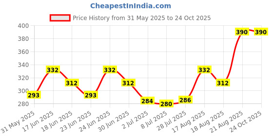 ajio.com buda jeans co Women Regular Fit Shirt buda jeans co Price History Graph from 31 May 2025 to 23 Oct 2025
