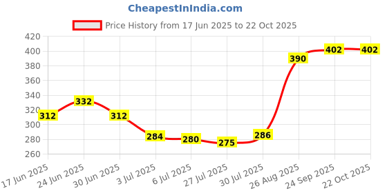 ajio.com buda jeans co Women Regular Fit Shirt buda jeans co Price History Graph from 17 Jun 2025 to 22 Oct 2025
