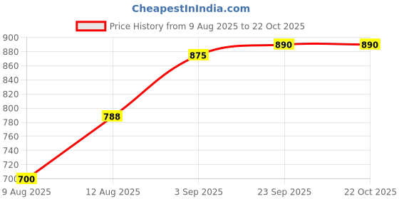 ajio.com buda jeans co Women Regular Fit Shirt with Flap Pockets buda jeans co Price History Graph from 9 Aug 2025 to 21 Oct 2025