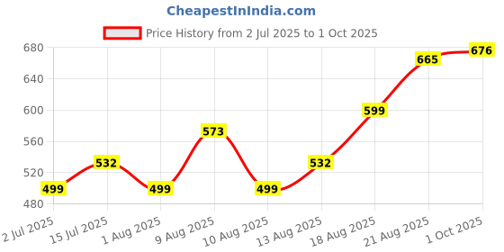 ajio.com buda jeans co Women Regular Fit Shirt with Patch Pockets buda jeans co Price History Graph from 2 Jul 2025 to 1 Oct 2025