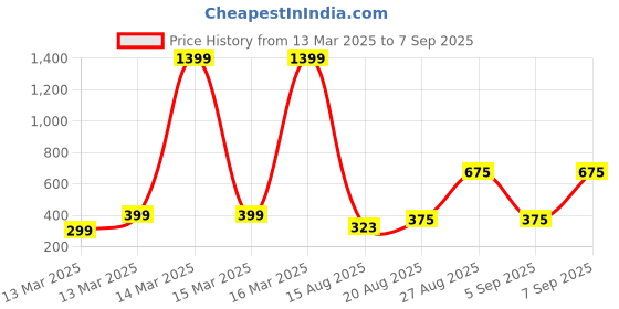 ajio.com buda jeans co Women Regular Fit Shirt with Puff Sleeves buda jeans co Price History Graph from 13 Mar 2025 to 7 Sep 2025