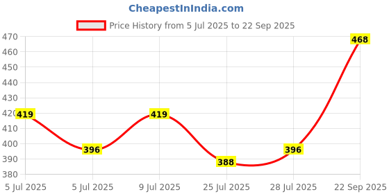 ajio.com buda jeans co Women Regular Fit Shirt with Spread Collar buda jeans co Price History Graph from 5 Jul 2025 to 22 Sep 2025