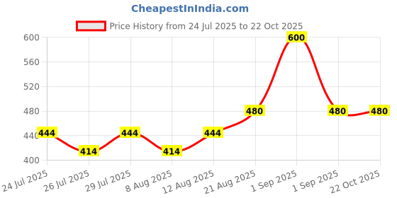 ajio.com buda jeans co Women Regular Fit Shirt with Spread Collar buda jeans co Price History Graph from 24 Jul 2025 to 22 Oct 2025