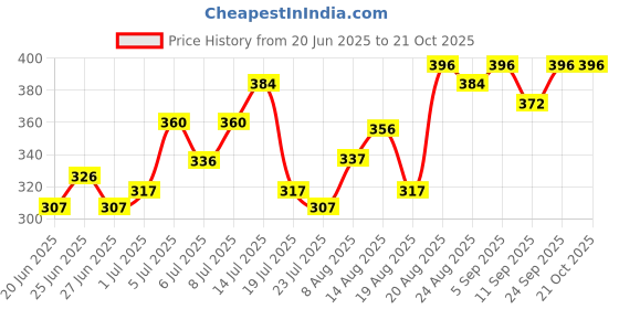 ajio.com buda jeans co Women Regular Fit Spread-Collar Shirt buda jeans co Price History Graph from 20 Jun 2025 to 20 Oct 2025
