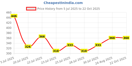 ajio.com buda jeans co Women Regular Fit Spread-Collar Shirt buda jeans co Price History Graph from 5 Jul 2025 to 22 Oct 2025