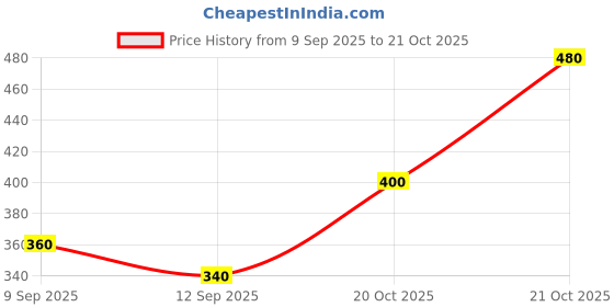 ajio.com buda jeans co Women Regular Fit Zip-Front Hoodie buda jeans co Price History Graph from 9 Sep 2025 to 20 Oct 2025