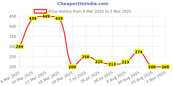ajio.com buda jeans co Women Relaxed Fit Crew-Neck T-Shirt buda jeans co Price History Graph from 6 Mar 2025 to 2 Nov 2025